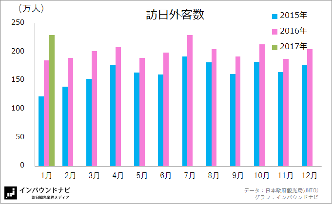 訪日外客数月毎推移2017年1月